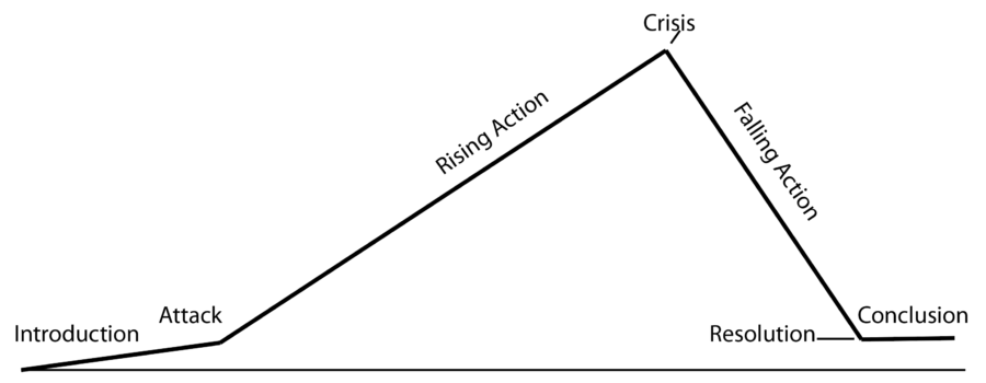 The Neuroscience of Storytelling Part 3: The Rising Action