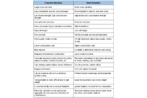 How Engineers Choose between Reinforced Concrete and Structural Steel