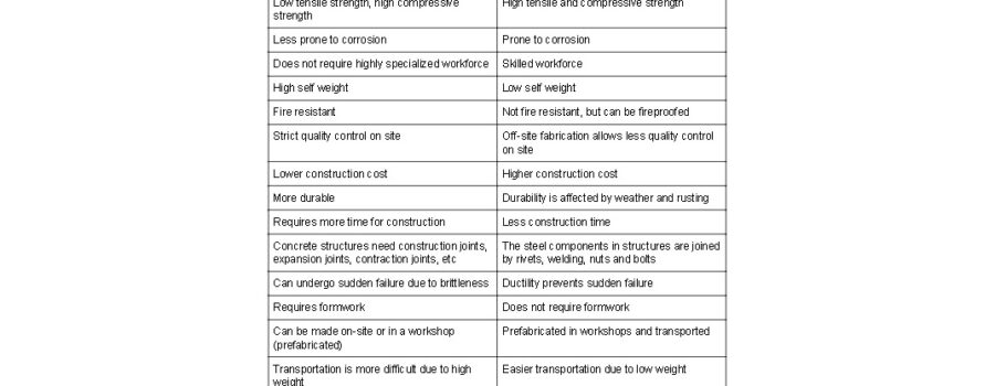 How Engineers Choose between Reinforced Concrete and Structural Steel