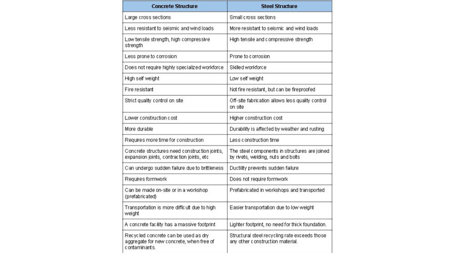 How Engineers Choose between Reinforced Concrete and Structural Steel