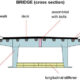 How Beam Bridges Carry Thousands of Cars Every Day