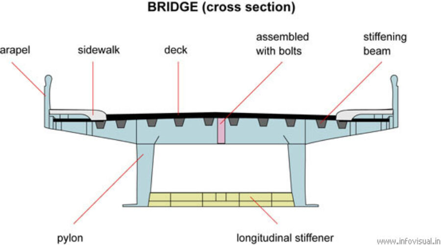 Bridge cross section