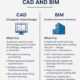 How Building Information Modeling Changes Construction